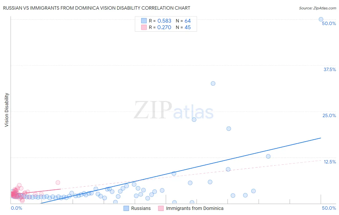 Russian vs Immigrants from Dominica Vision Disability