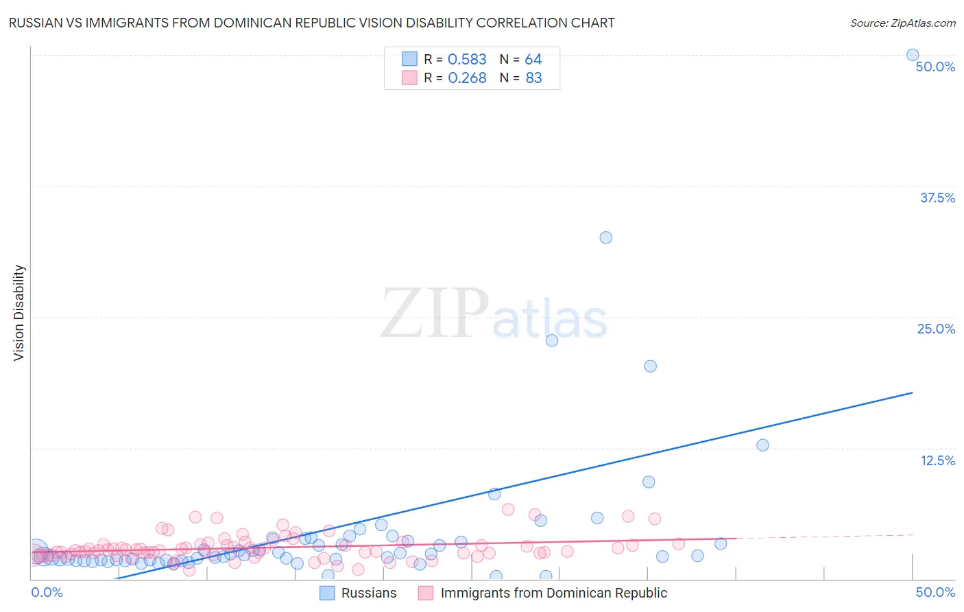 Russian vs Immigrants from Dominican Republic Vision Disability