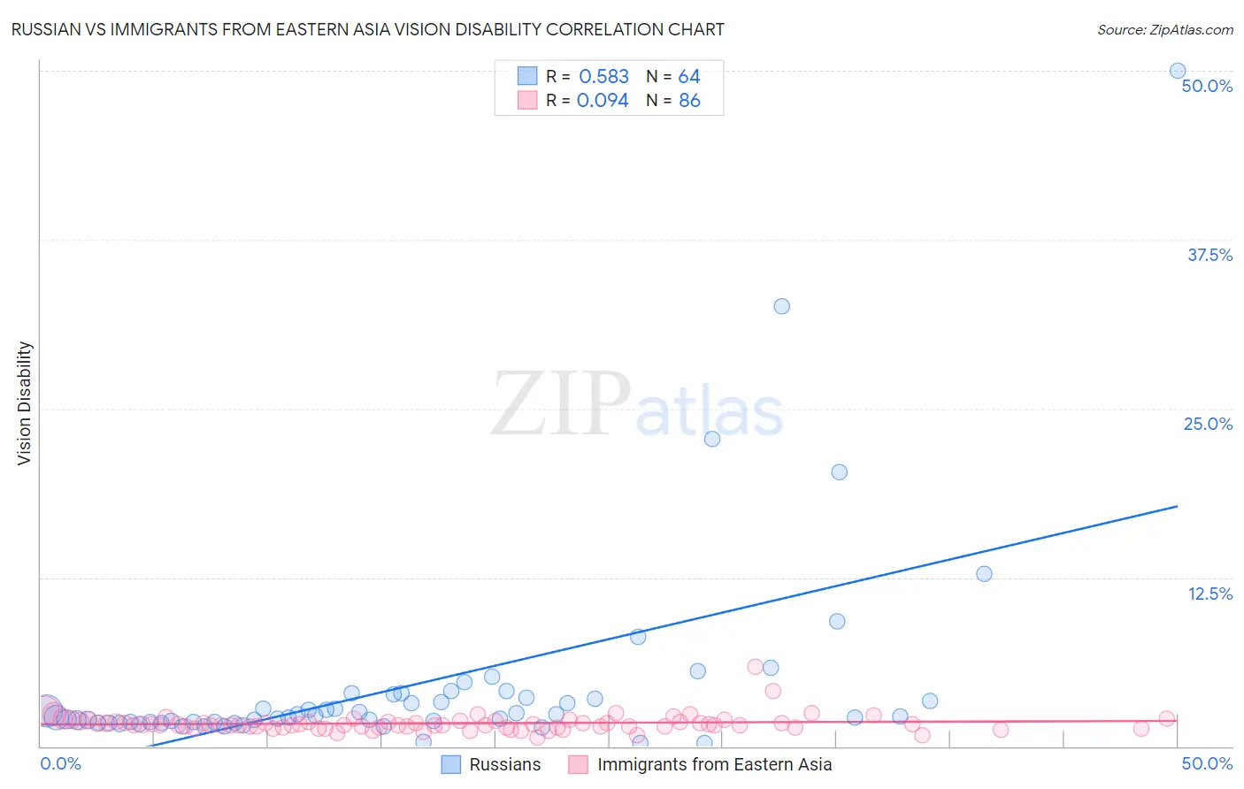 Russian vs Immigrants from Eastern Asia Vision Disability
