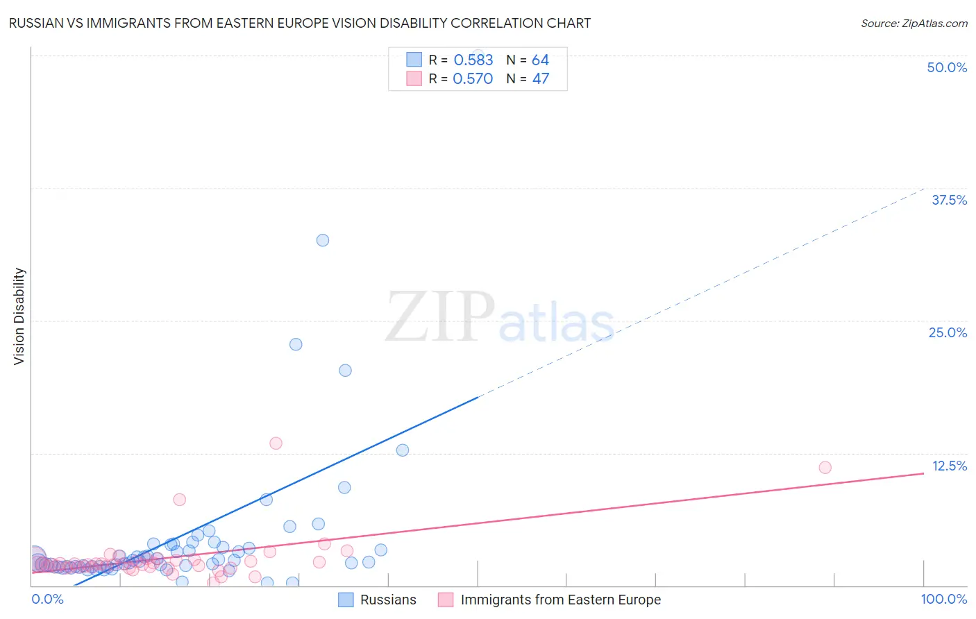Russian vs Immigrants from Eastern Europe Vision Disability