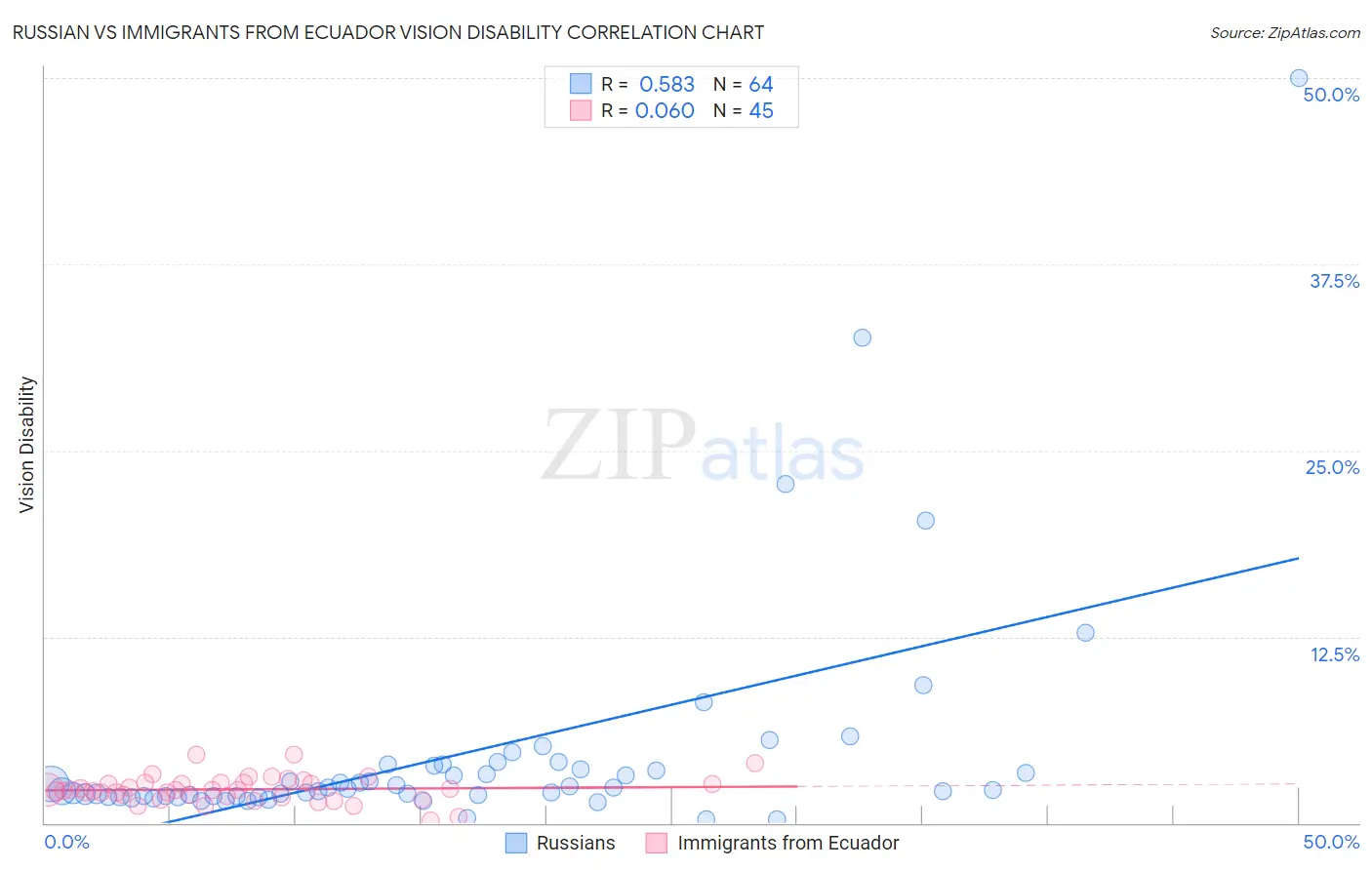 Russian vs Immigrants from Ecuador Vision Disability