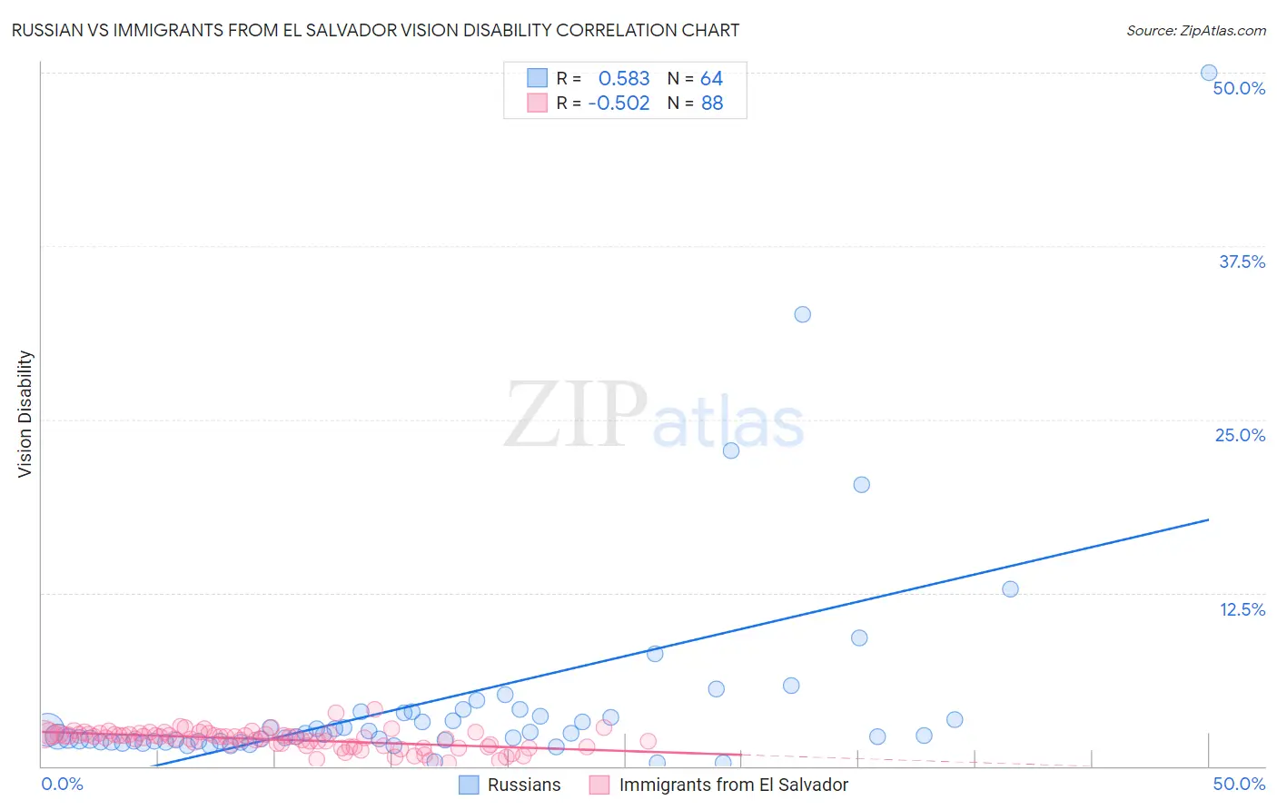 Russian vs Immigrants from El Salvador Vision Disability