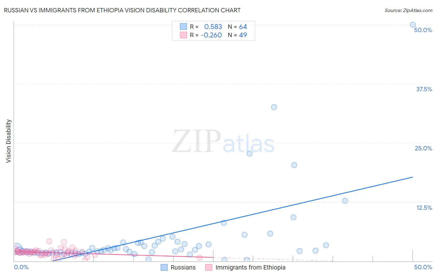 Russian vs Immigrants from Ethiopia Vision Disability
