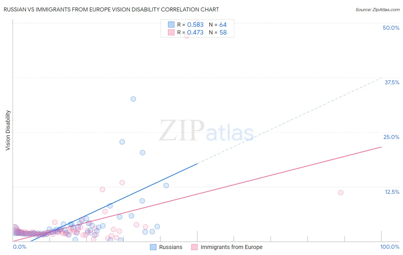 Russian vs Immigrants from Europe Vision Disability