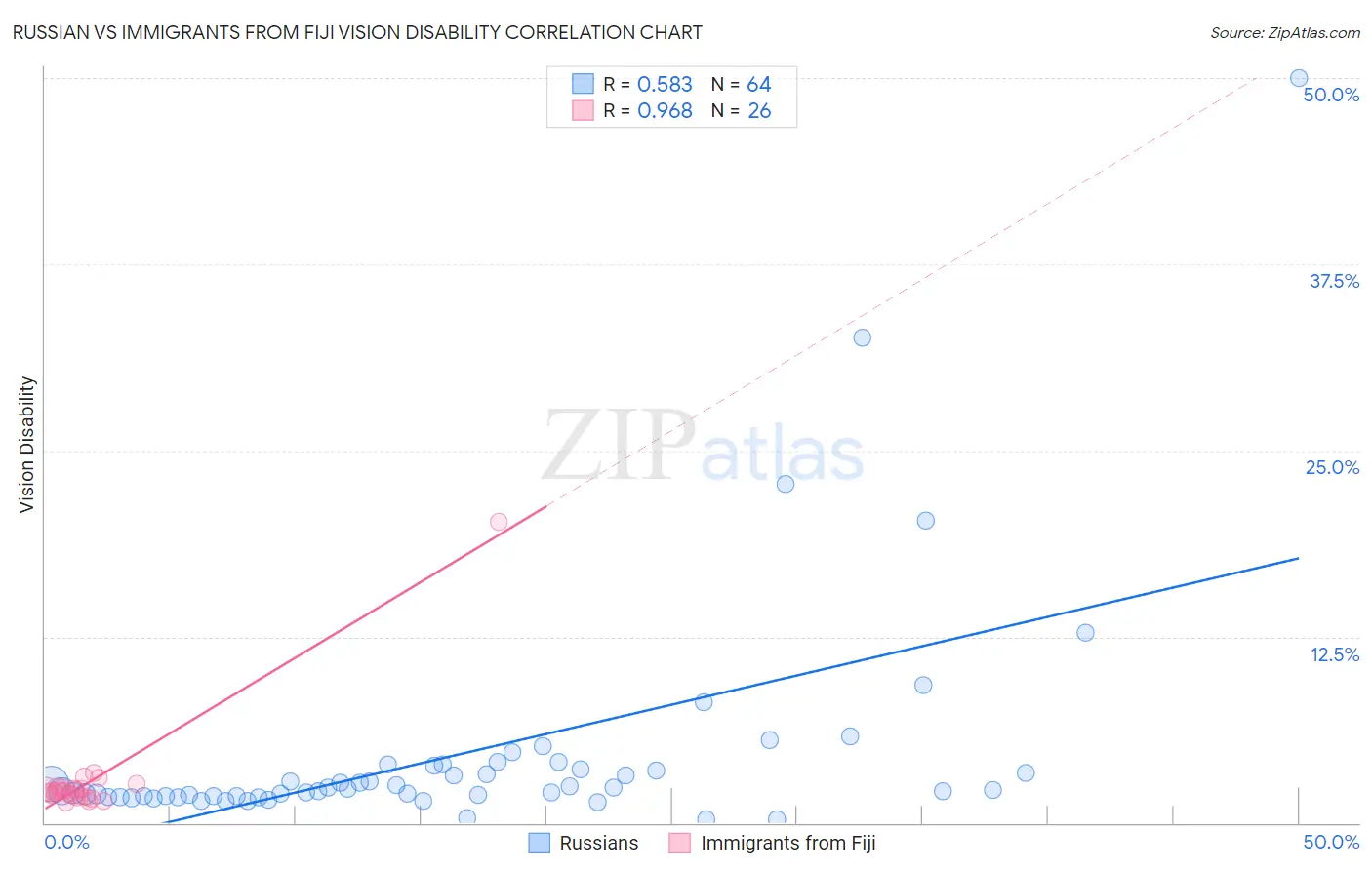 Russian vs Immigrants from Fiji Vision Disability