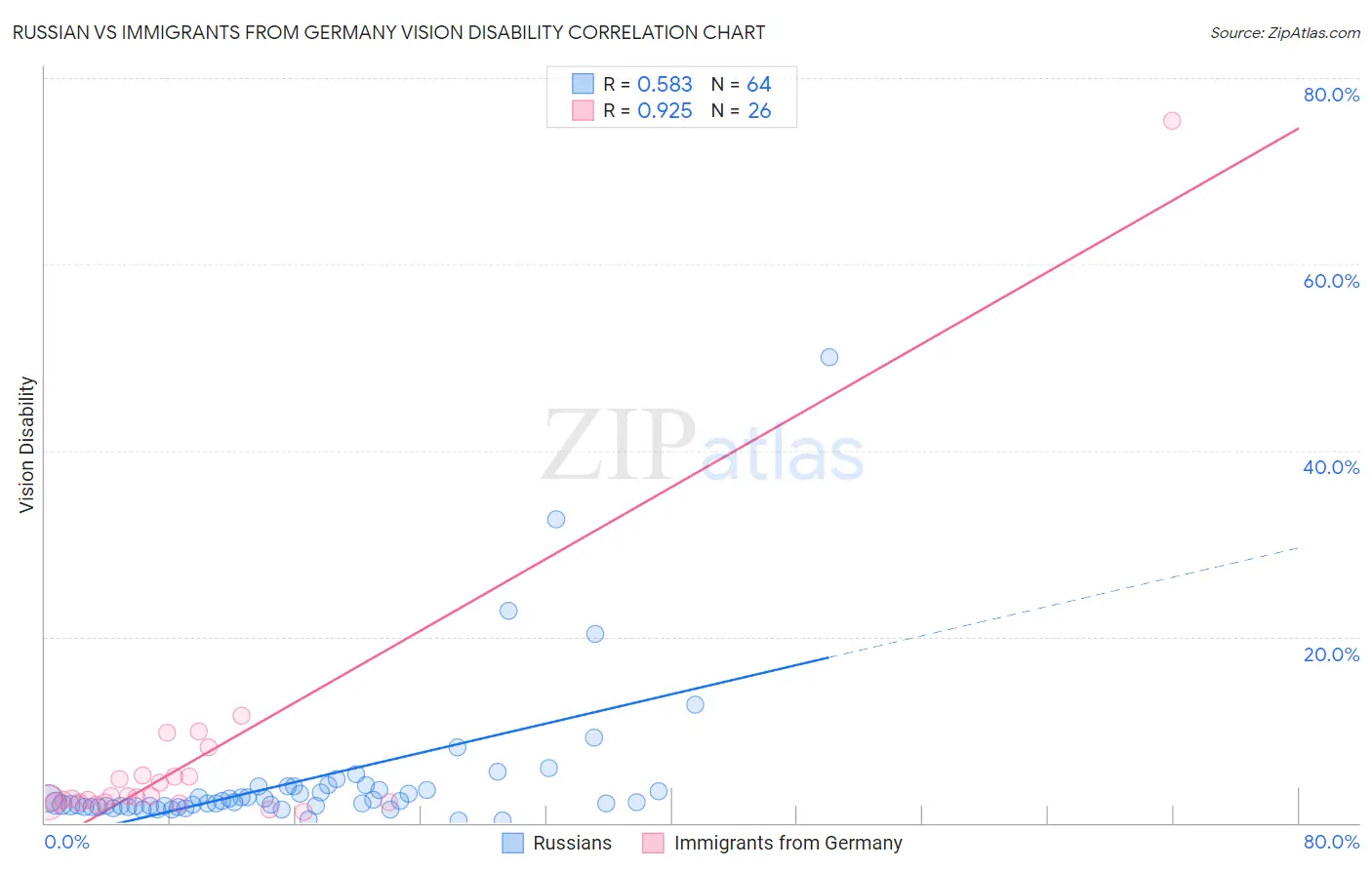 Russian vs Immigrants from Germany Vision Disability