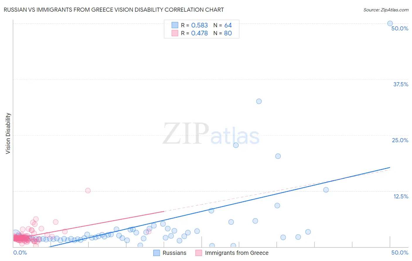 Russian vs Immigrants from Greece Vision Disability