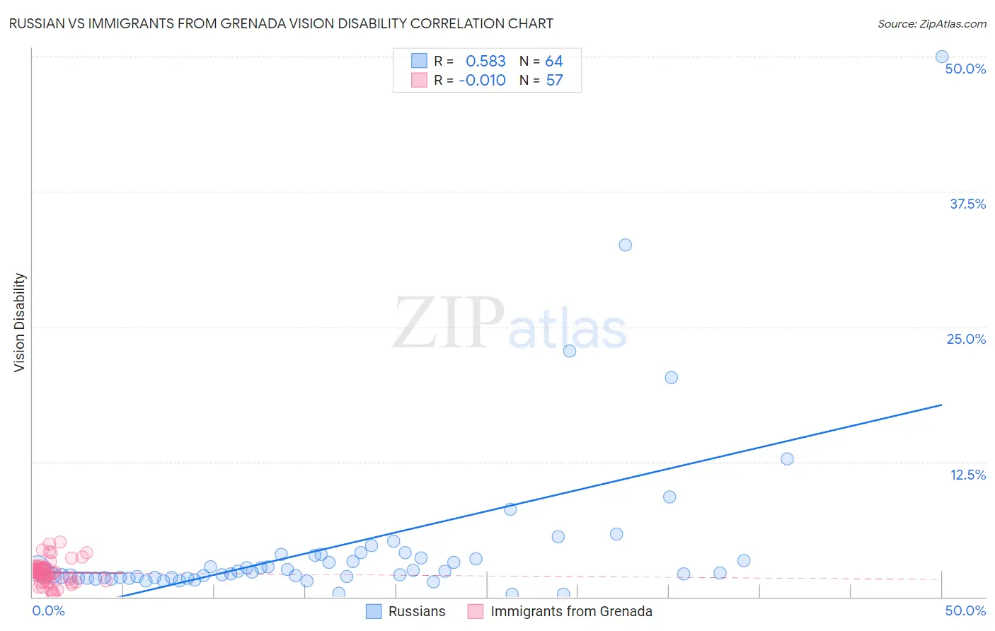Russian vs Immigrants from Grenada Vision Disability