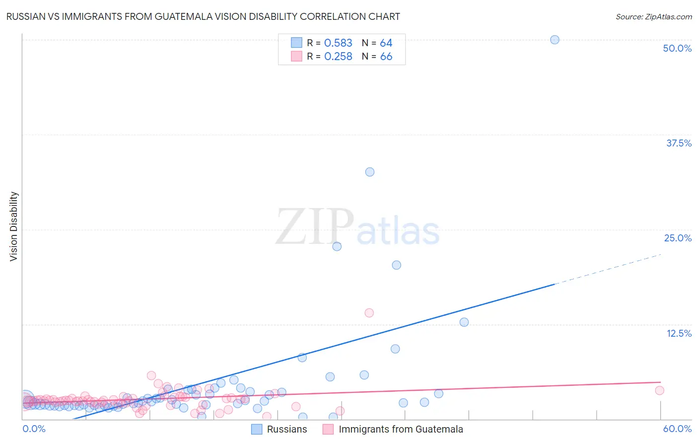 Russian vs Immigrants from Guatemala Vision Disability