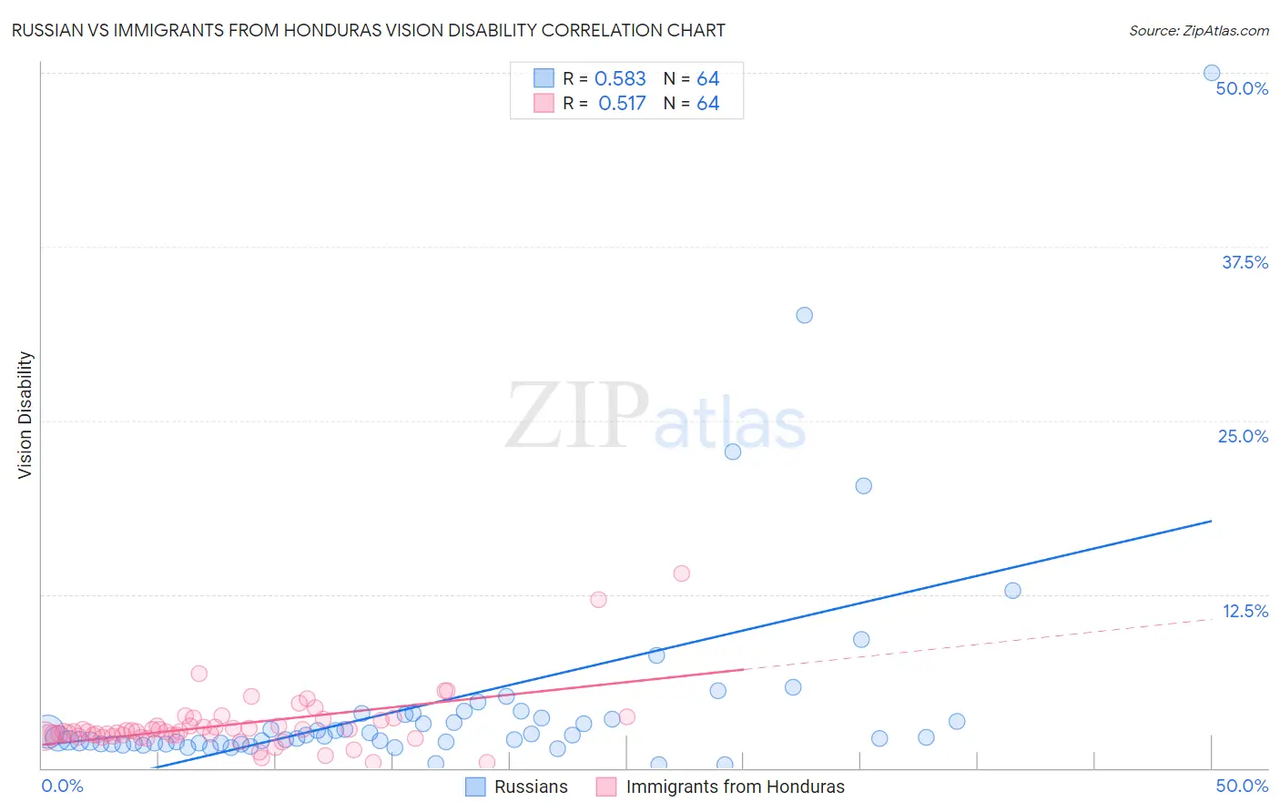 Russian vs Immigrants from Honduras Vision Disability