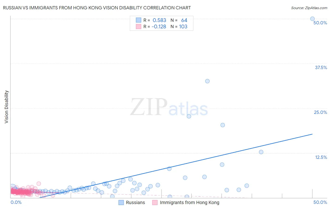 Russian vs Immigrants from Hong Kong Vision Disability