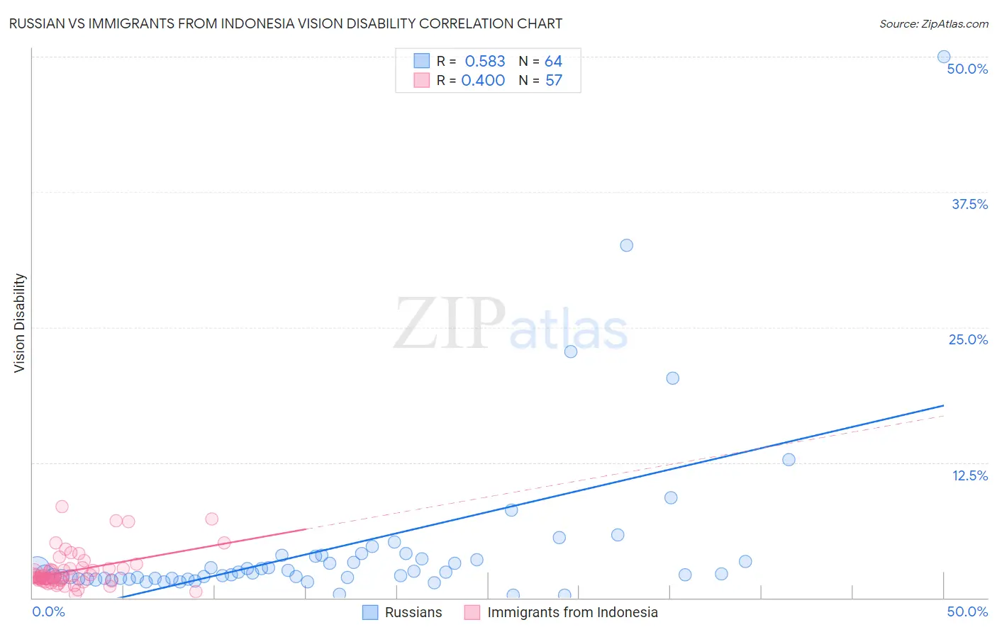 Russian vs Immigrants from Indonesia Vision Disability