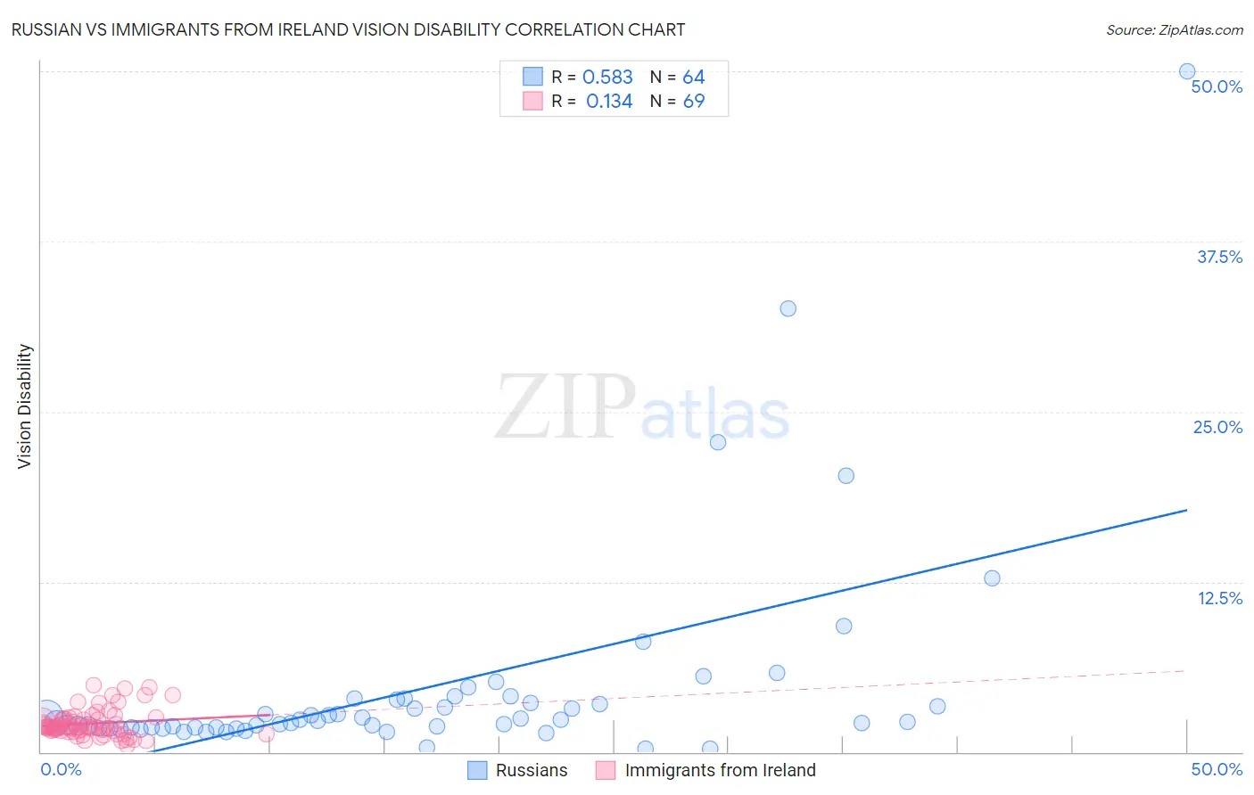 Russian vs Immigrants from Ireland Vision Disability