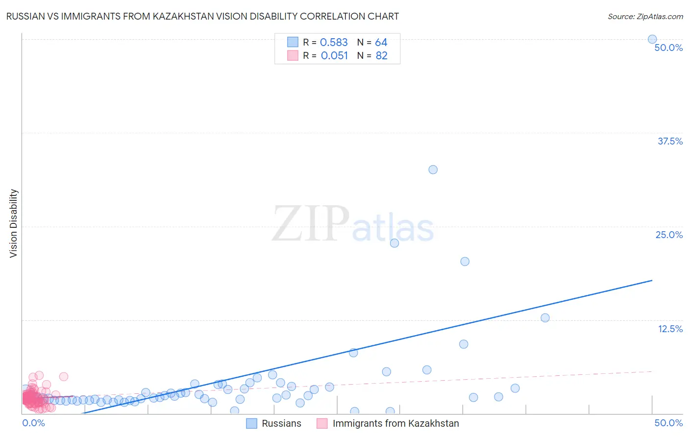 Russian vs Immigrants from Kazakhstan Vision Disability