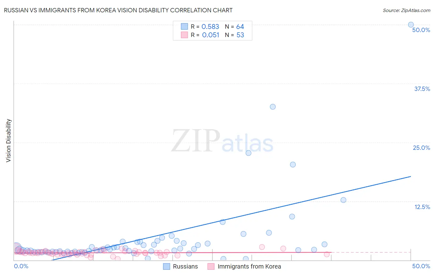 Russian vs Immigrants from Korea Vision Disability