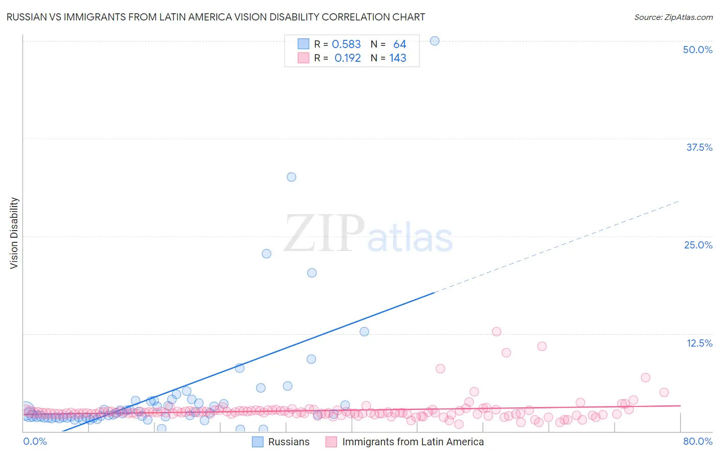Russian vs Immigrants from Latin America Vision Disability