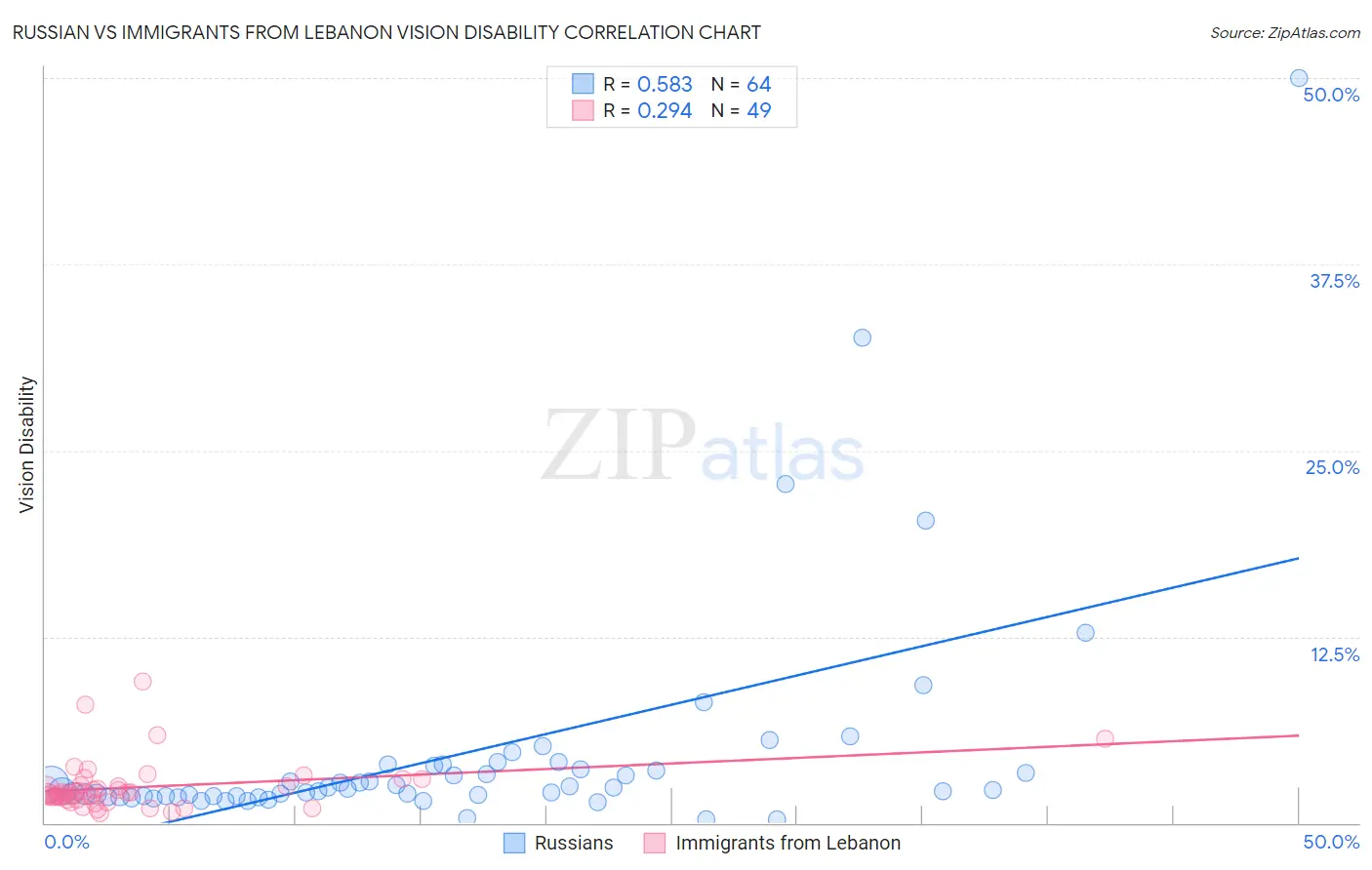 Russian vs Immigrants from Lebanon Vision Disability