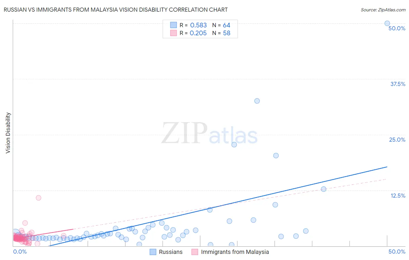 Russian vs Immigrants from Malaysia Vision Disability