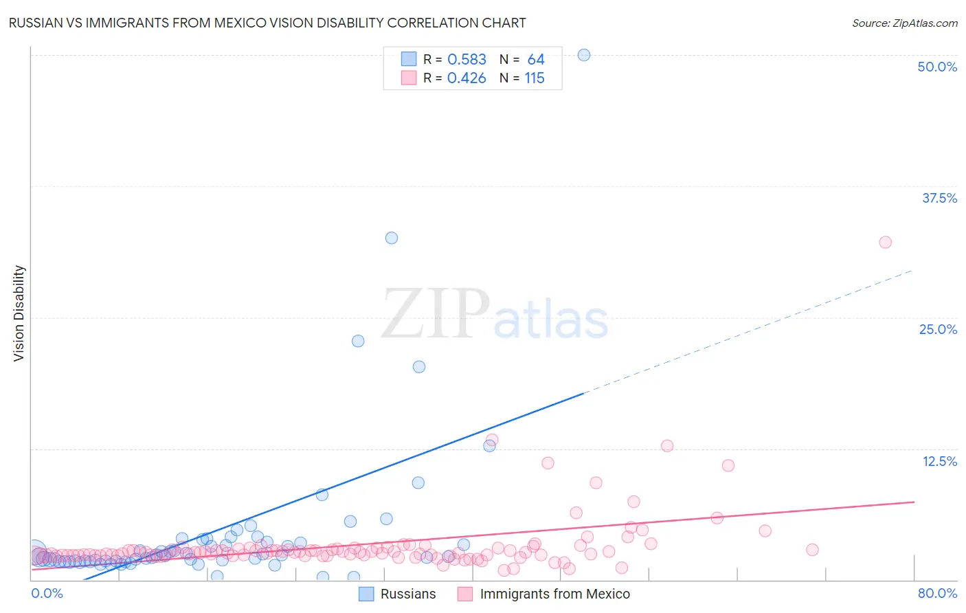 Russian vs Immigrants from Mexico Vision Disability