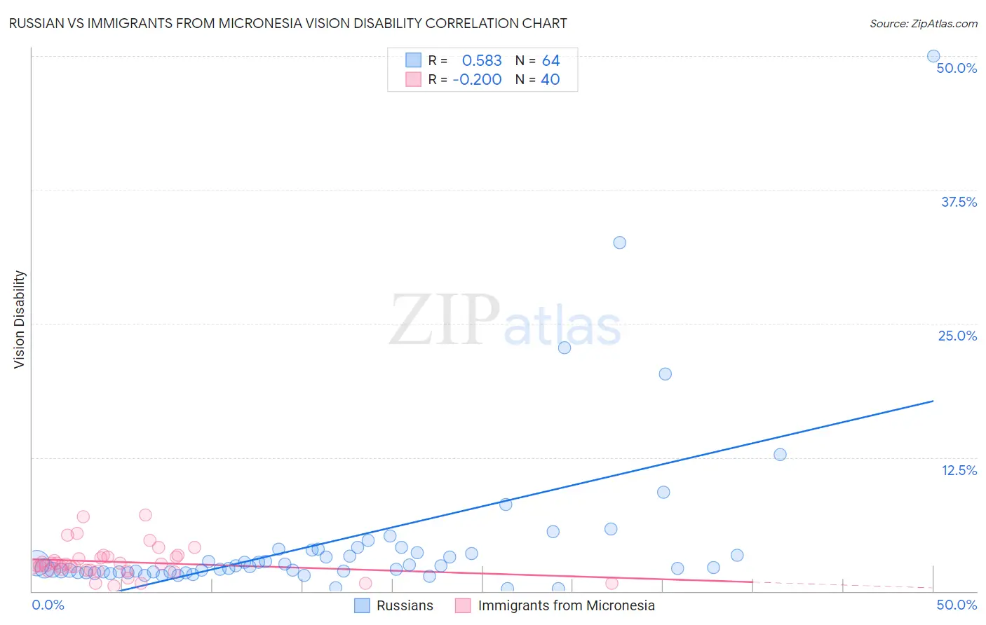 Russian vs Immigrants from Micronesia Vision Disability