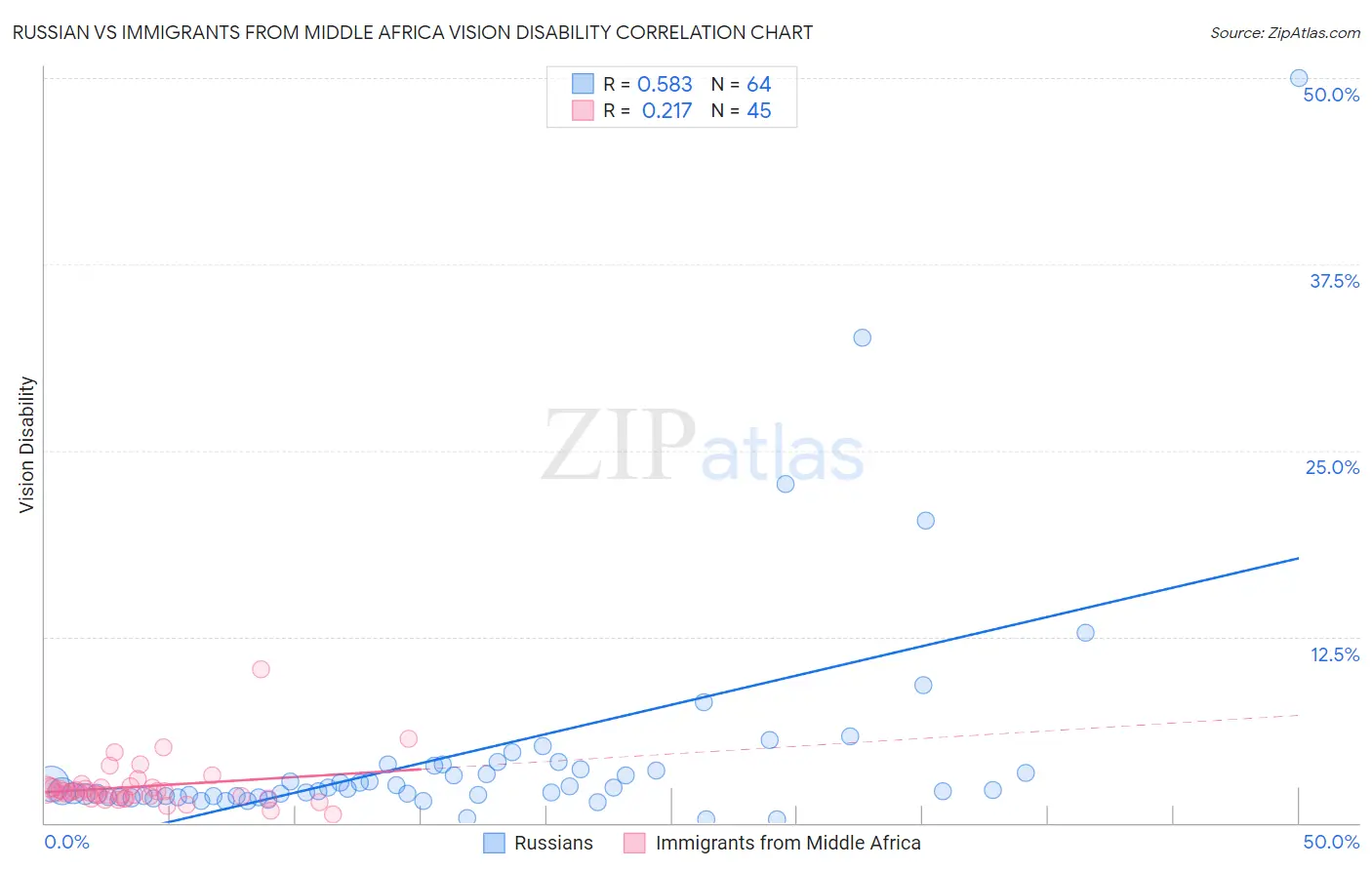 Russian vs Immigrants from Middle Africa Vision Disability