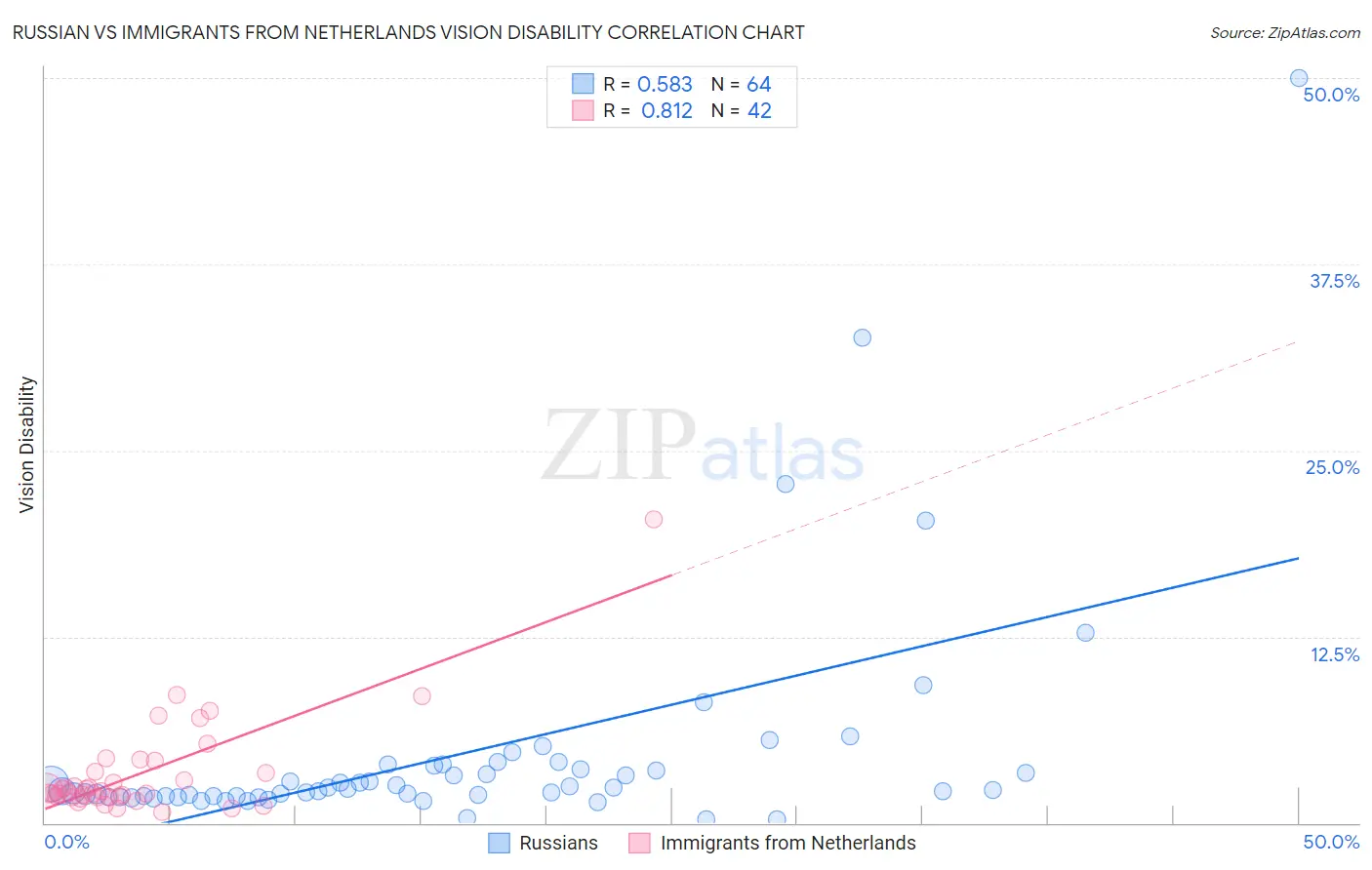 Russian vs Immigrants from Netherlands Vision Disability