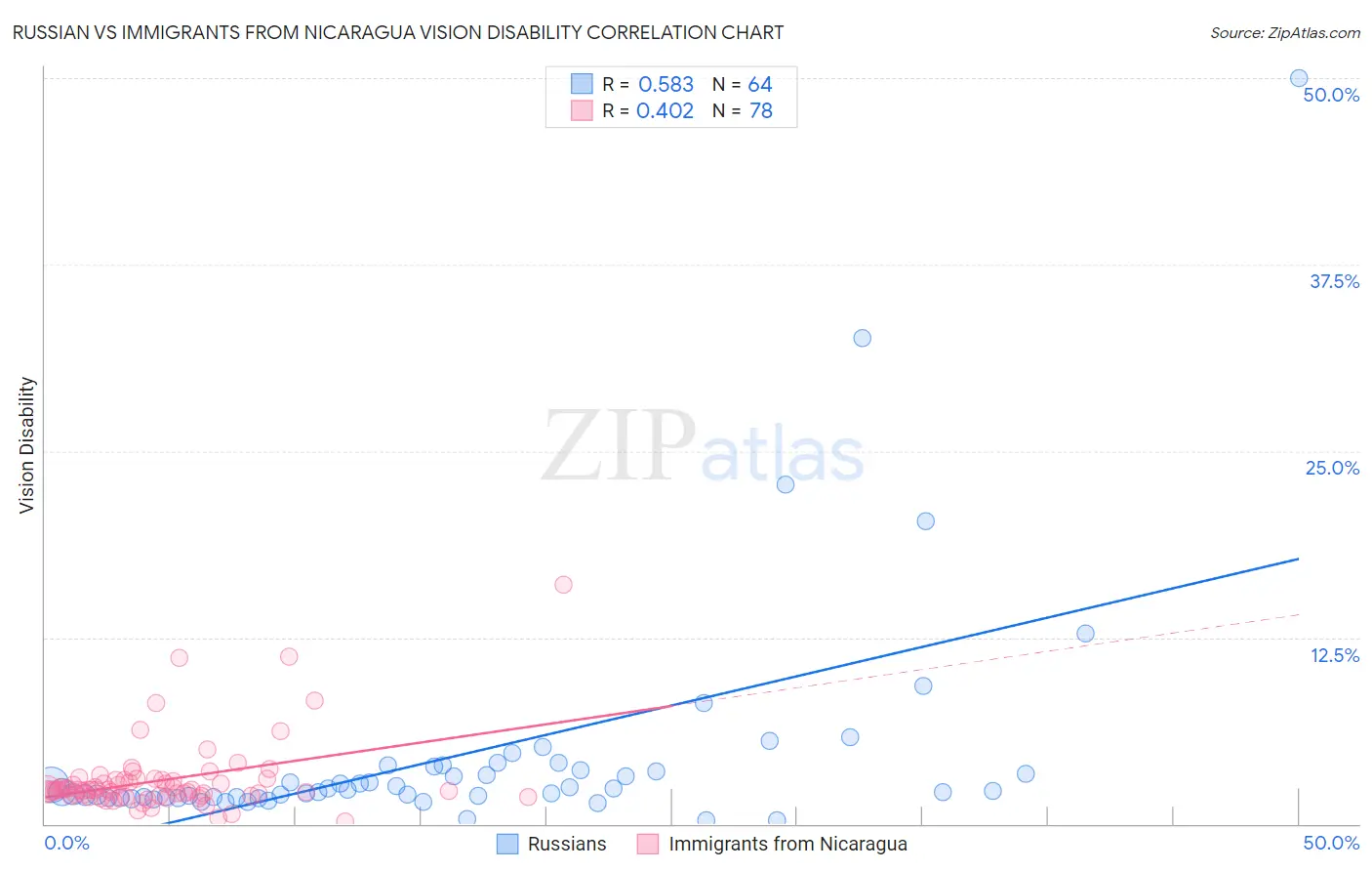 Russian vs Immigrants from Nicaragua Vision Disability