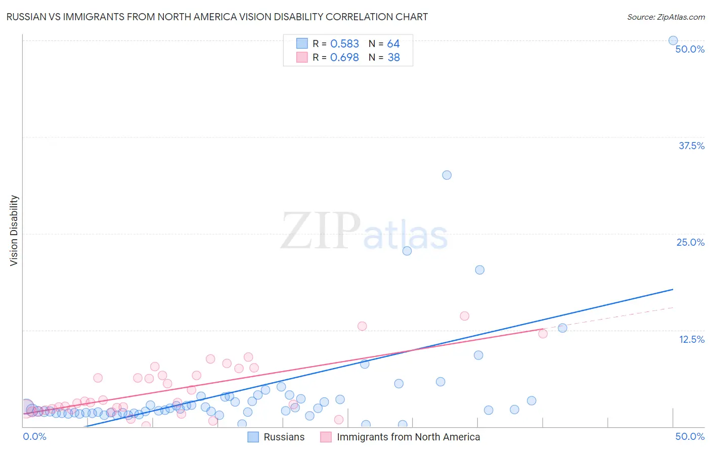 Russian vs Immigrants from North America Vision Disability