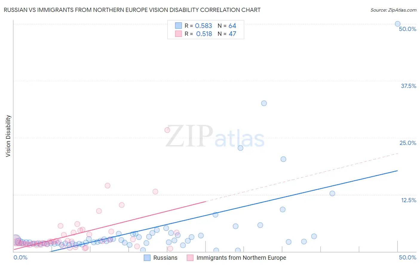 Russian vs Immigrants from Northern Europe Vision Disability