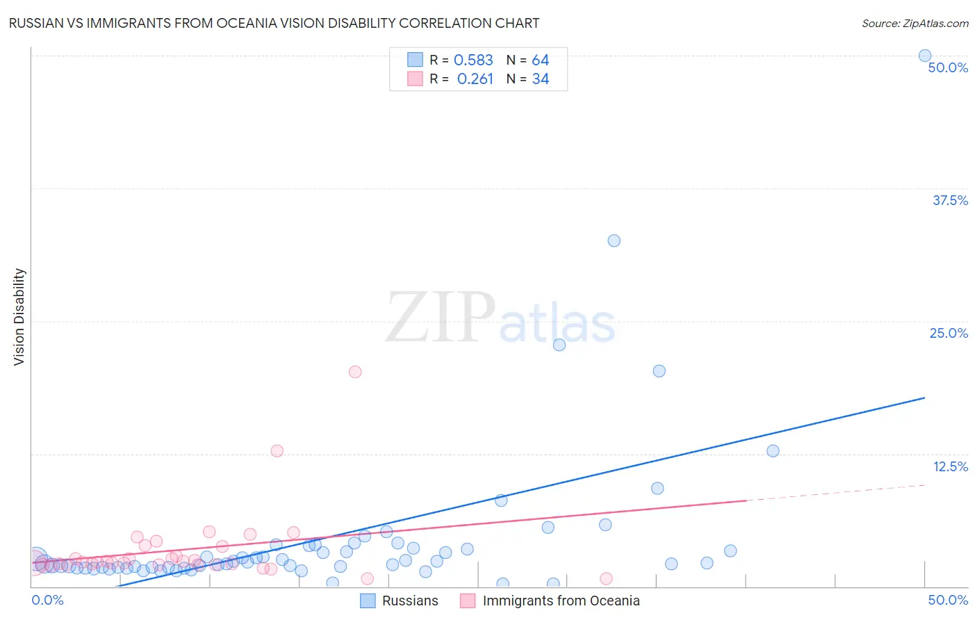 Russian vs Immigrants from Oceania Vision Disability