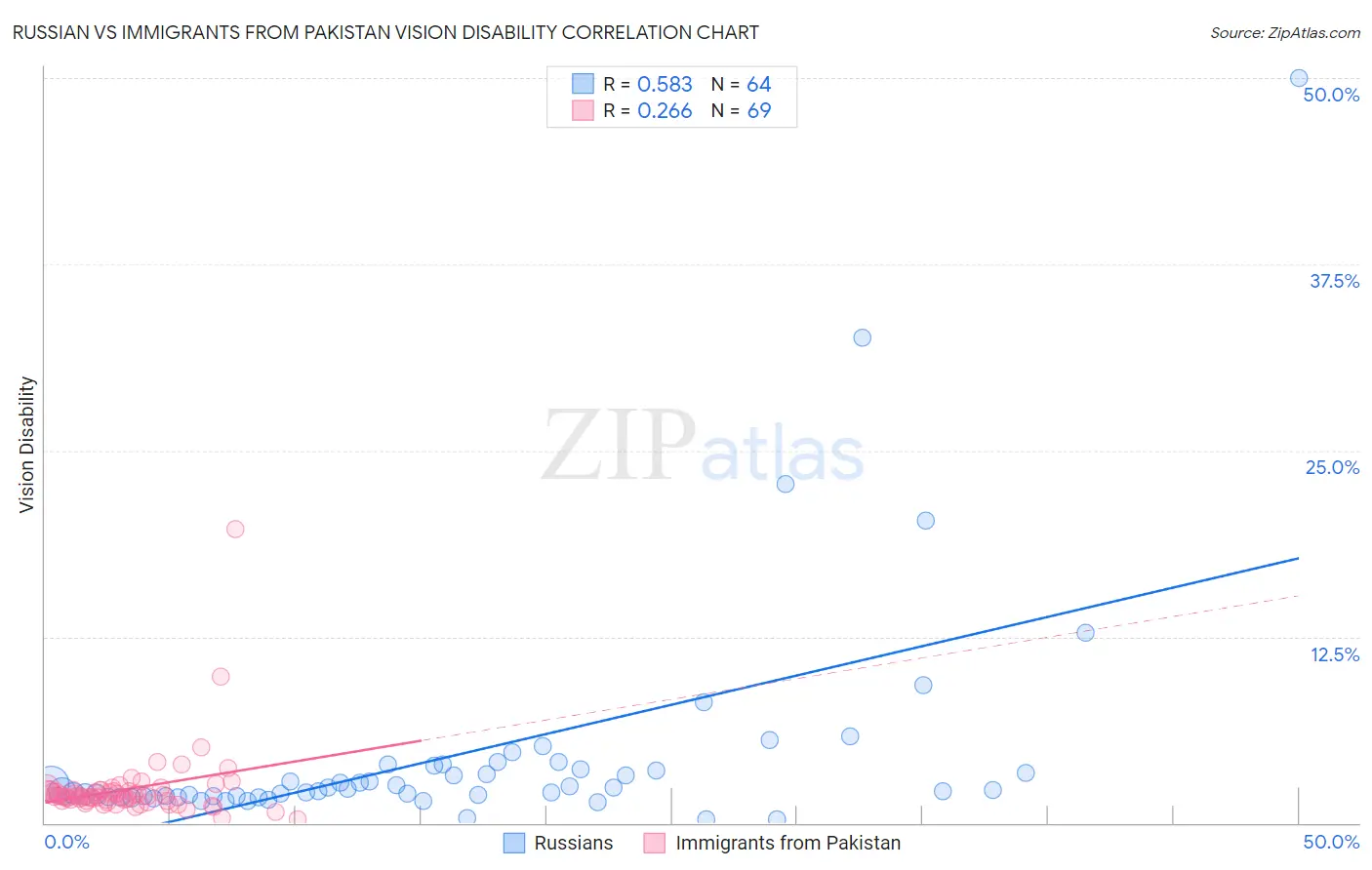 Russian vs Immigrants from Pakistan Vision Disability