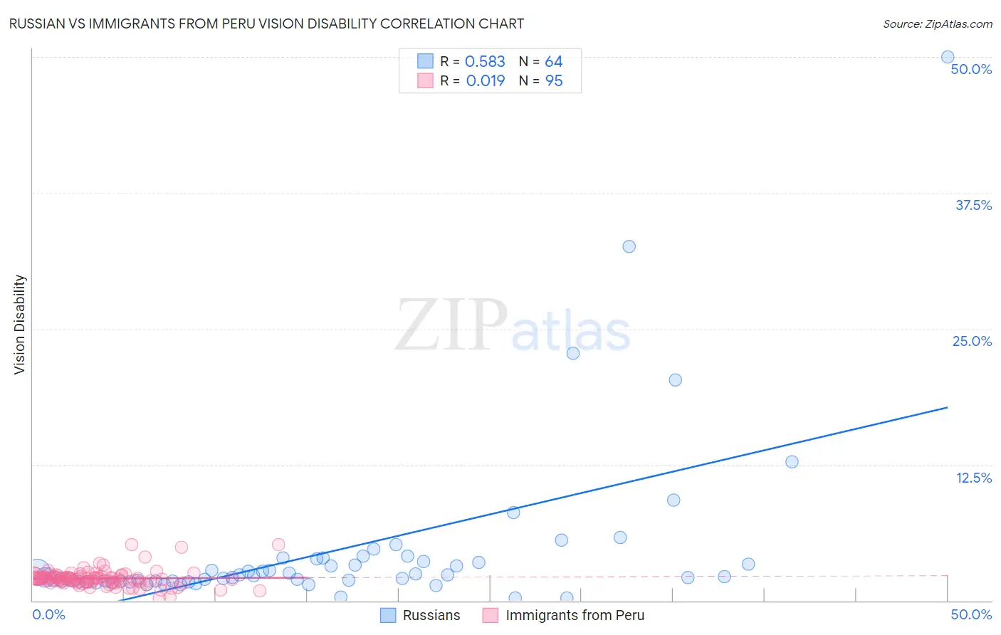 Russian vs Immigrants from Peru Vision Disability