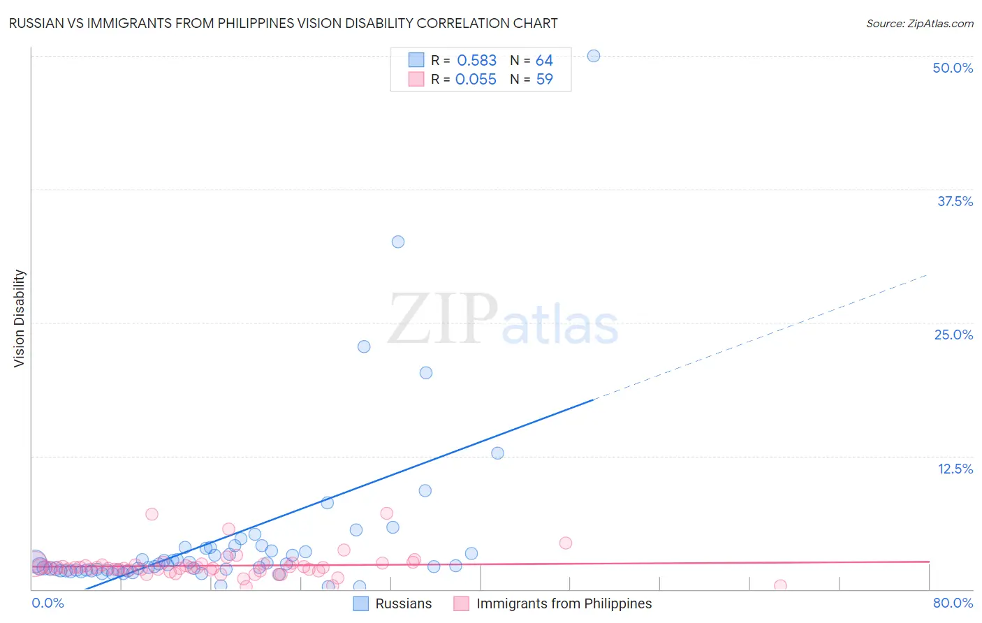 Russian vs Immigrants from Philippines Vision Disability