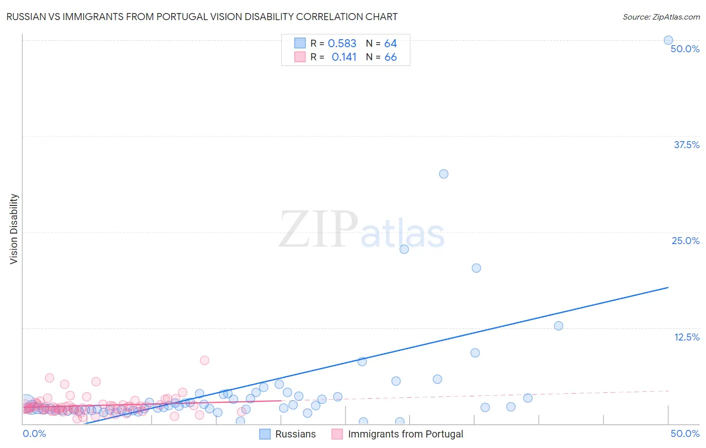 Russian vs Immigrants from Portugal Vision Disability