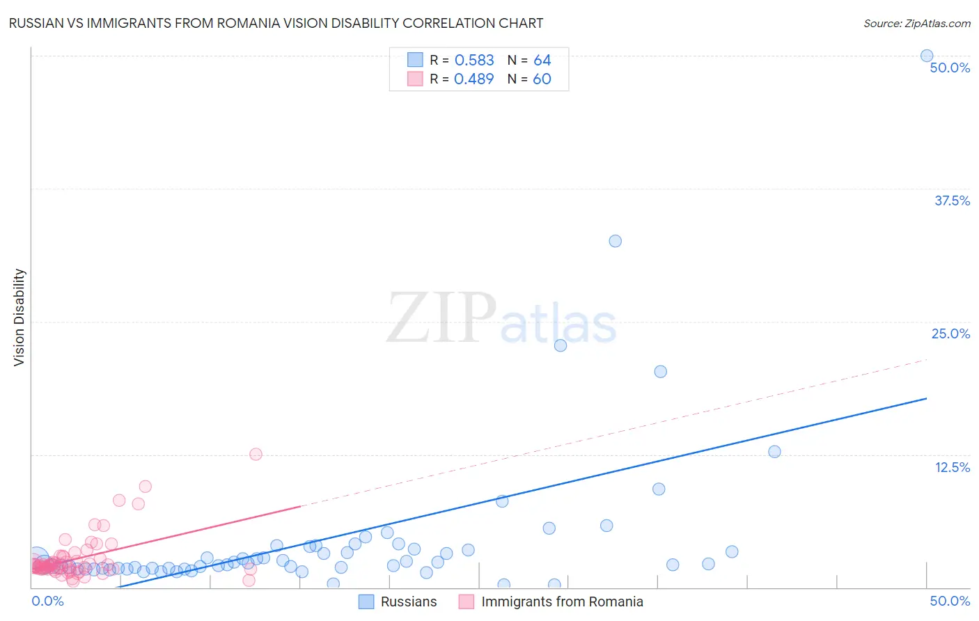 Russian vs Immigrants from Romania Vision Disability