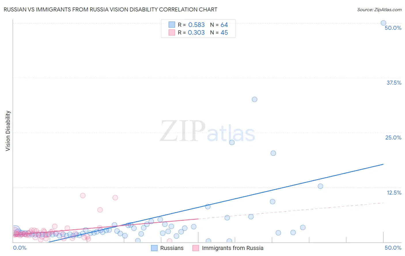 Russian vs Immigrants from Russia Vision Disability