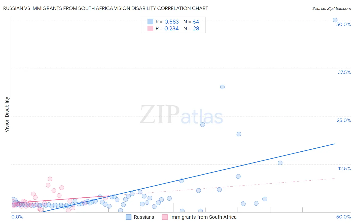 Russian vs Immigrants from South Africa Vision Disability