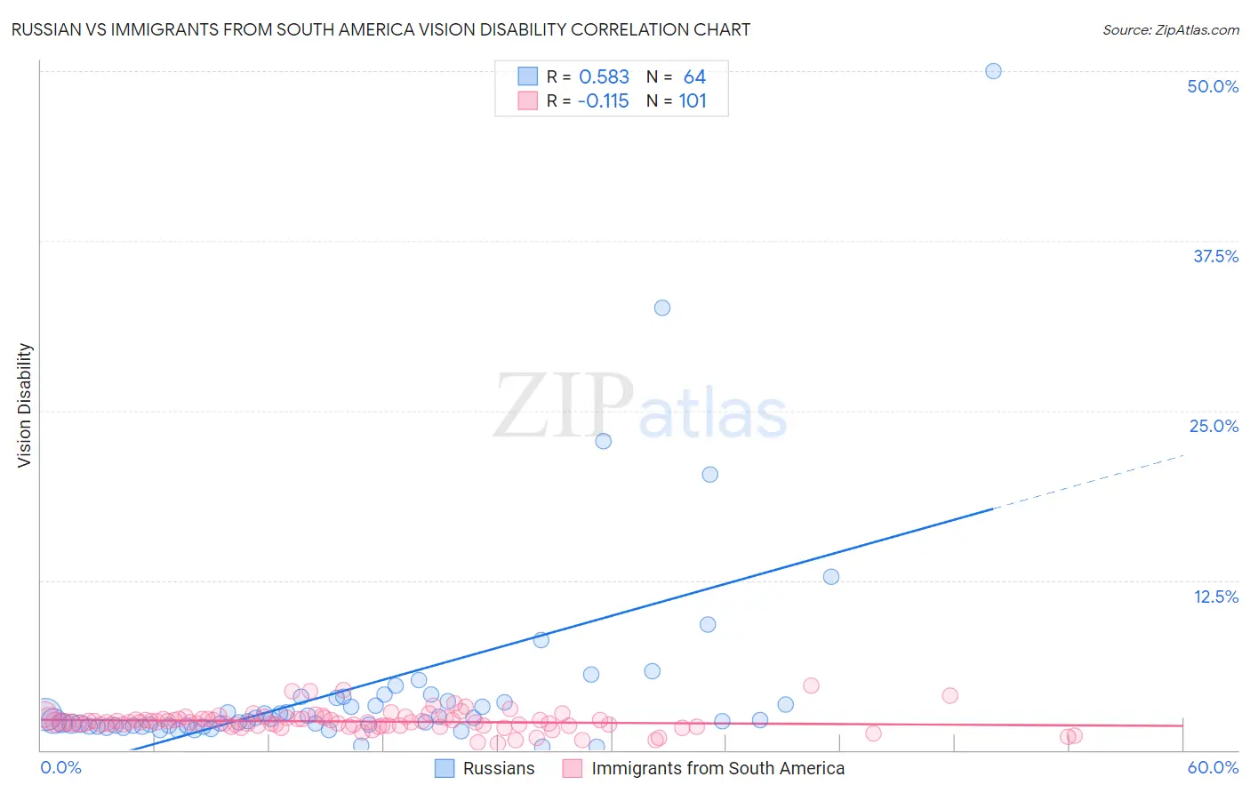 Russian vs Immigrants from South America Vision Disability