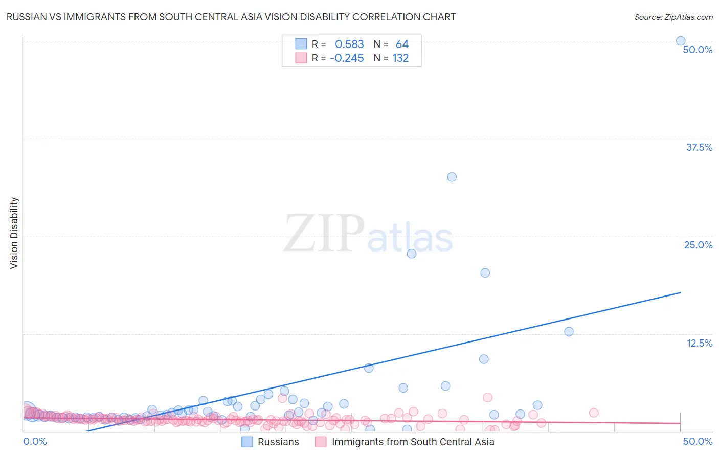 Russian vs Immigrants from South Central Asia Vision Disability