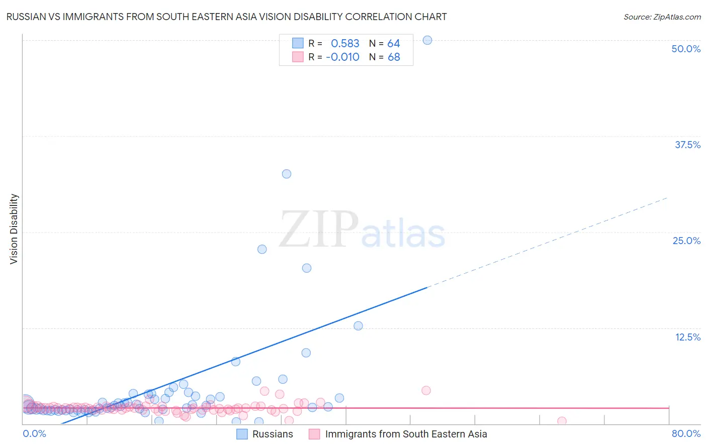 Russian vs Immigrants from South Eastern Asia Vision Disability