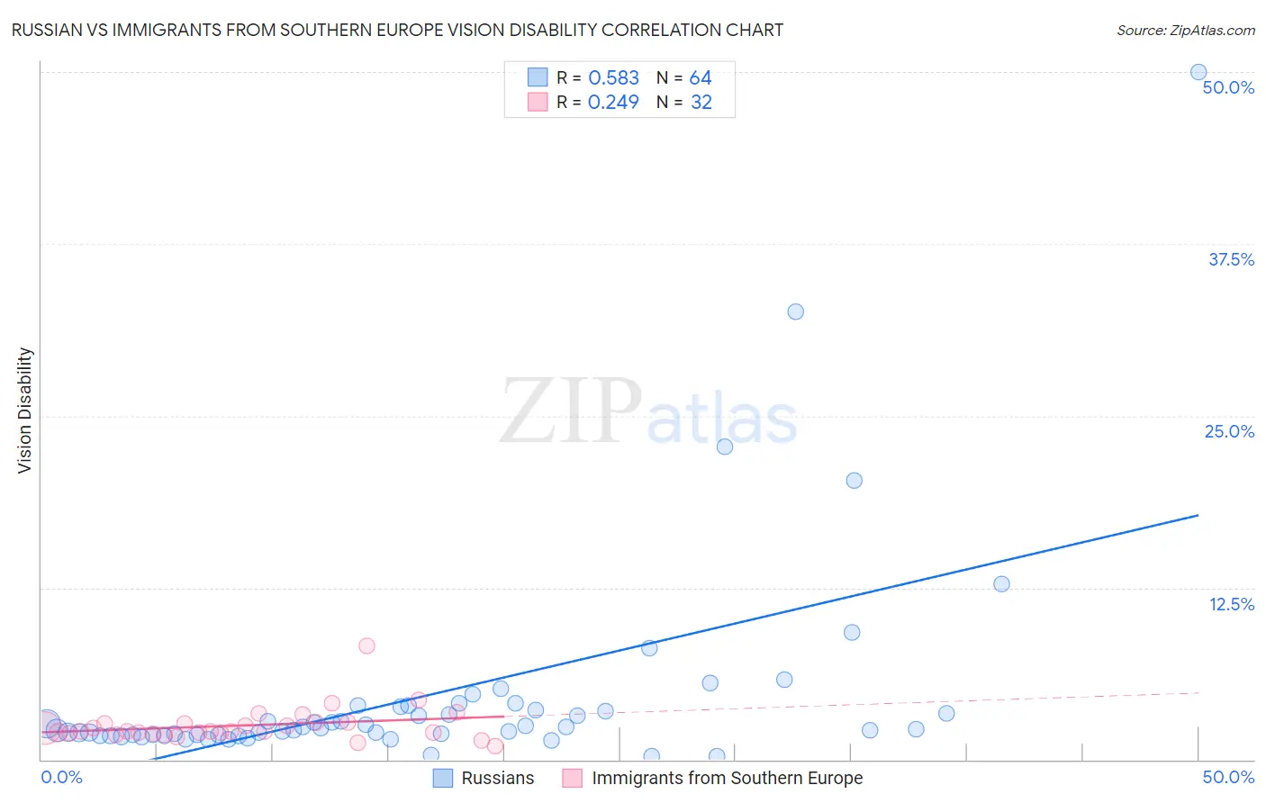 Russian vs Immigrants from Southern Europe Vision Disability