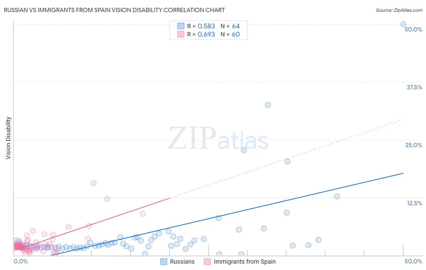 Russian vs Immigrants from Spain Vision Disability