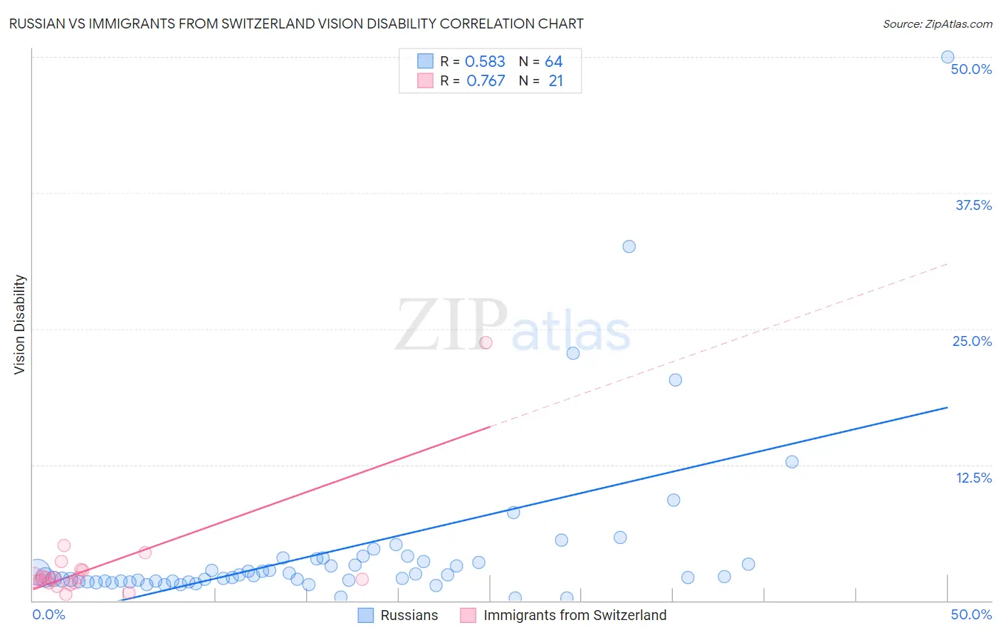 Russian vs Immigrants from Switzerland Vision Disability