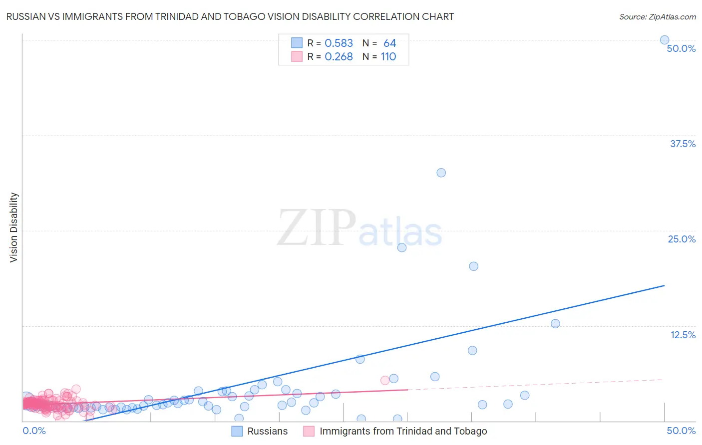 Russian vs Immigrants from Trinidad and Tobago Vision Disability
