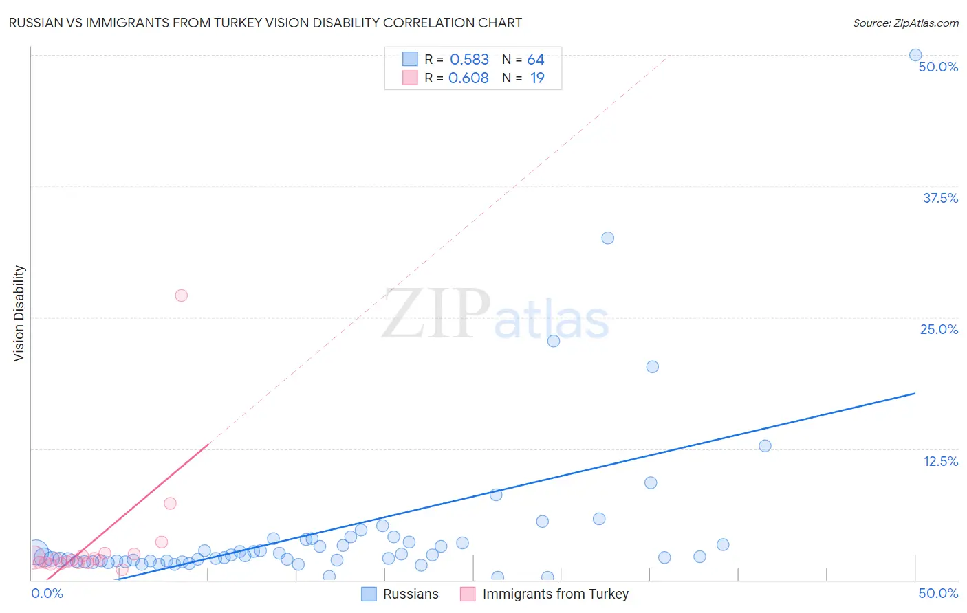 Russian vs Immigrants from Turkey Vision Disability