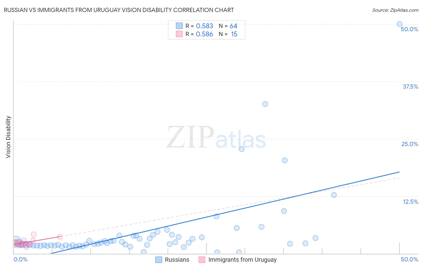 Russian vs Immigrants from Uruguay Vision Disability