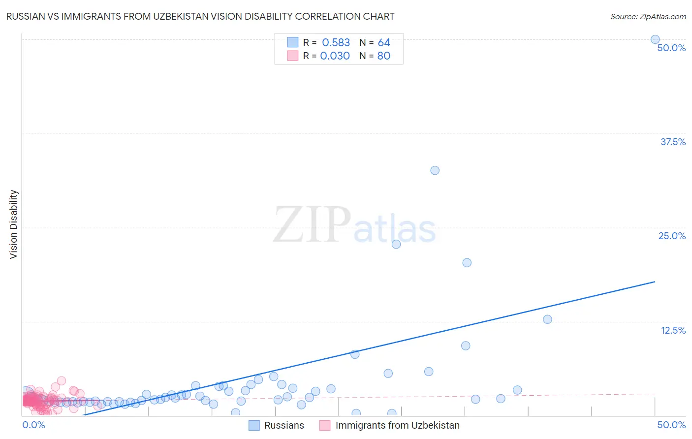 Russian vs Immigrants from Uzbekistan Vision Disability