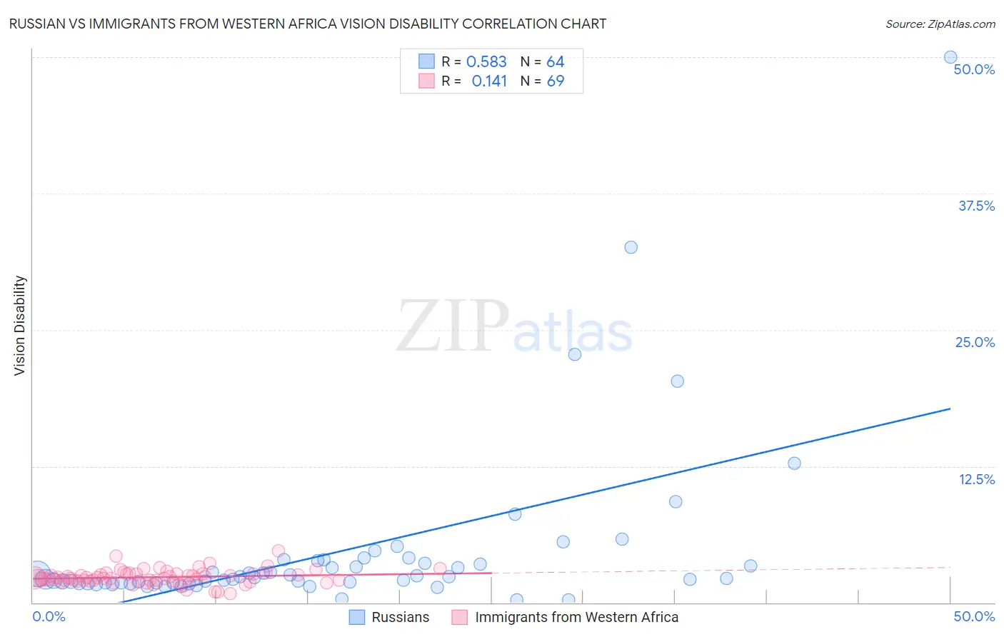 Russian vs Immigrants from Western Africa Vision Disability