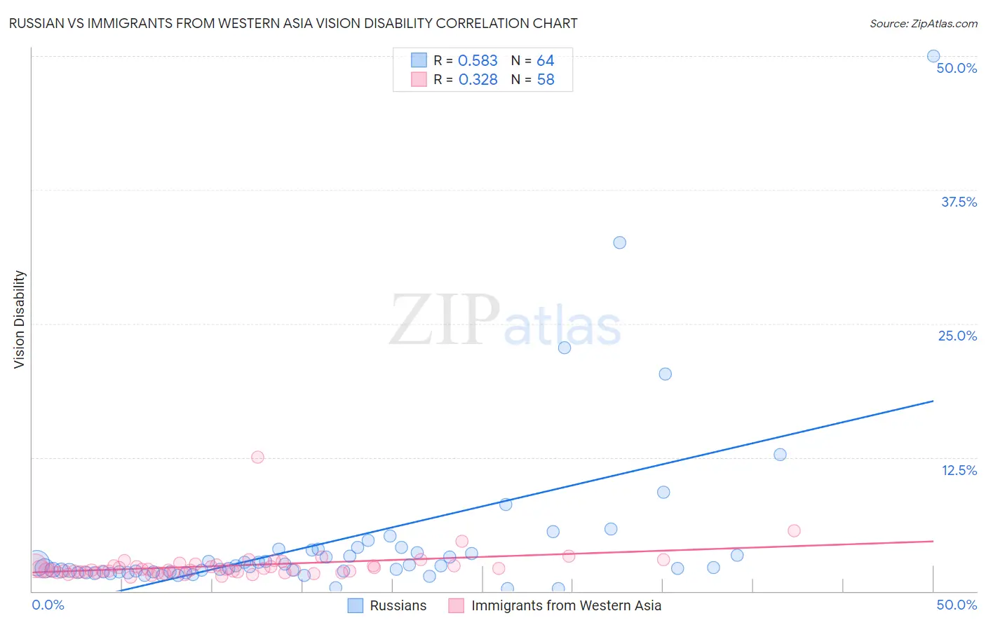 Russian vs Immigrants from Western Asia Vision Disability