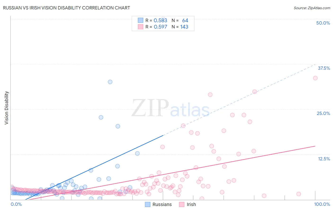 Russian vs Irish Vision Disability